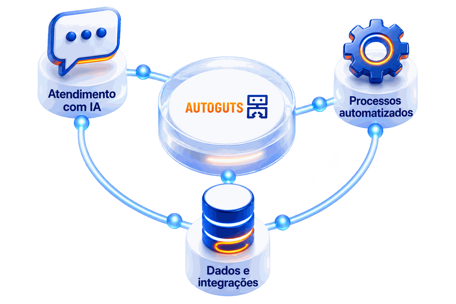 Composi&ccedil;&atilde;o AutoGuts: o logo ao centro conectado a tr&ecirc;s pilares — Atendimento com IA, Processos automatizados e Dados e integra&ccedil;&otilde;es.